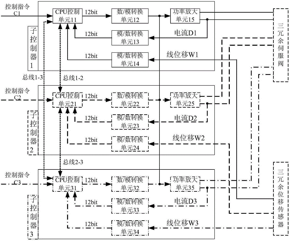 Three-redundancy server controller achieving power amplification unit fault absorption