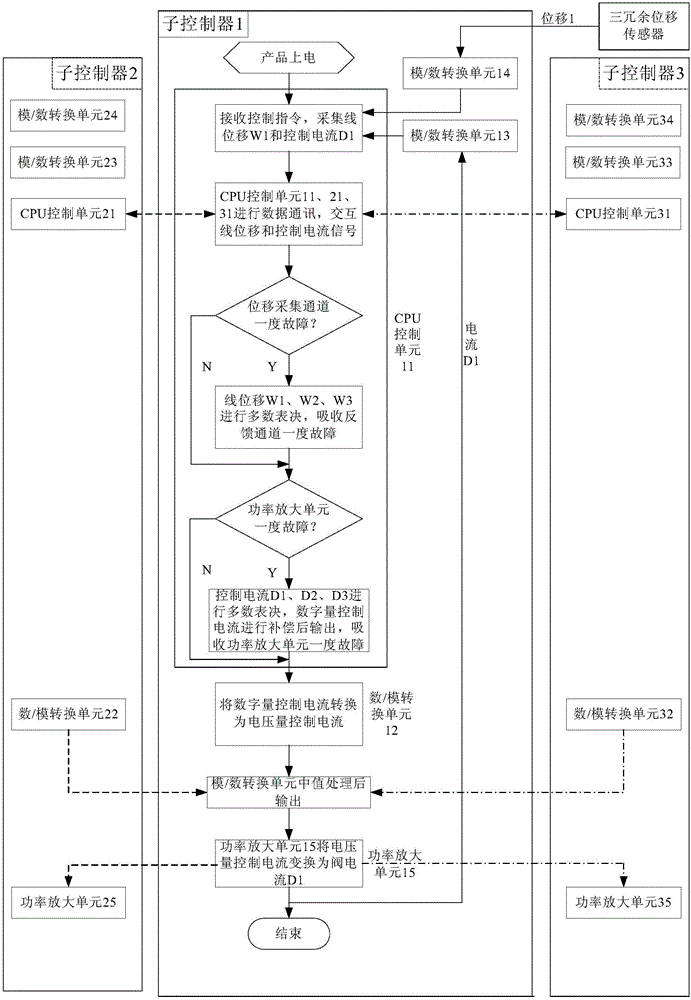 Three-redundancy server controller achieving power amplification unit fault absorption