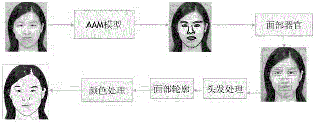 A Face Cartoon Generation Method Based on Feature Point Location