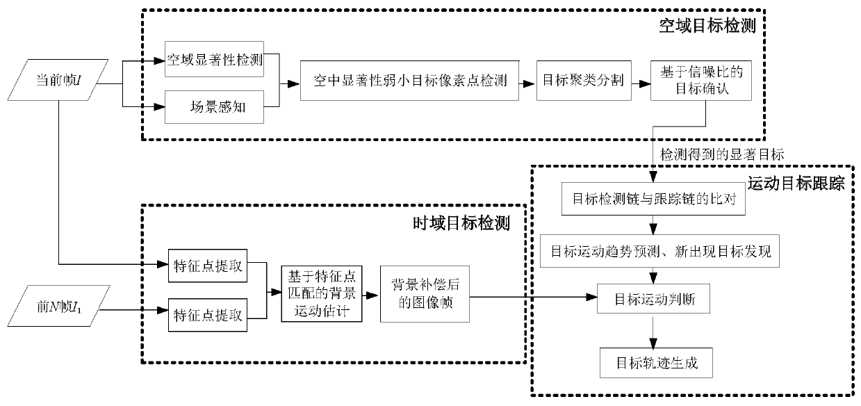 Infrared video aerial weak moving target detecting and tracking method