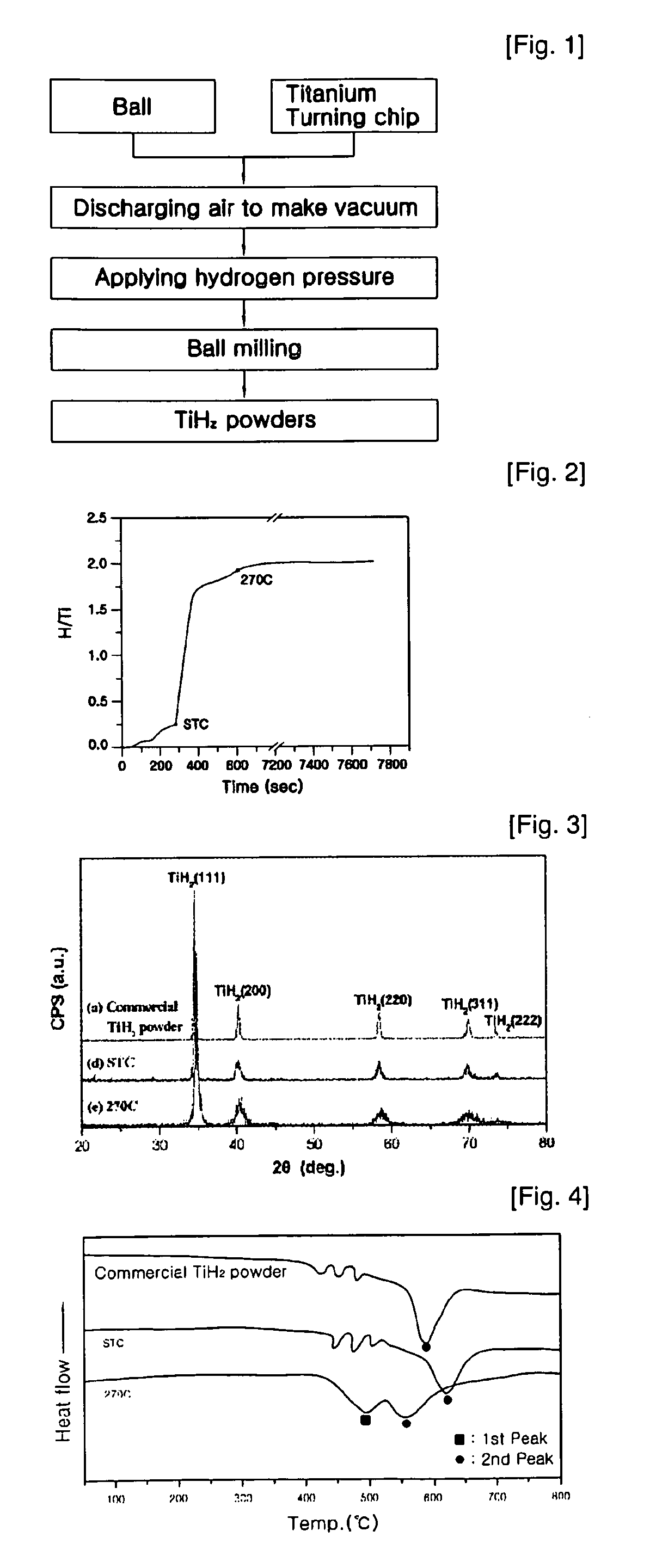 Manufacturing method for titanium hydride powders