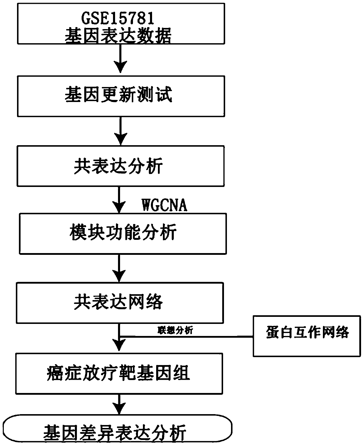 Method for mining radiotherapy specific genes of colorectal cancer by using weight gene co-expression network