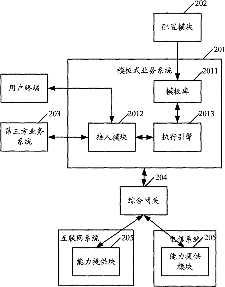 A business development system and method, and a business operation system and method