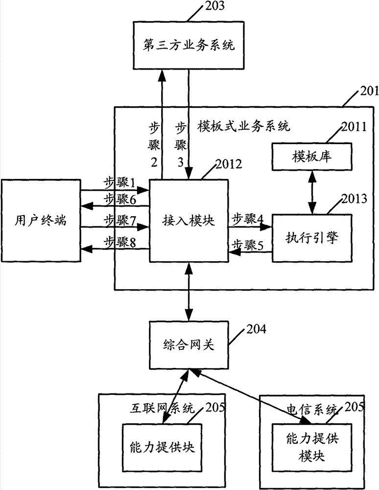 A business development system and method, and a business operation system and method