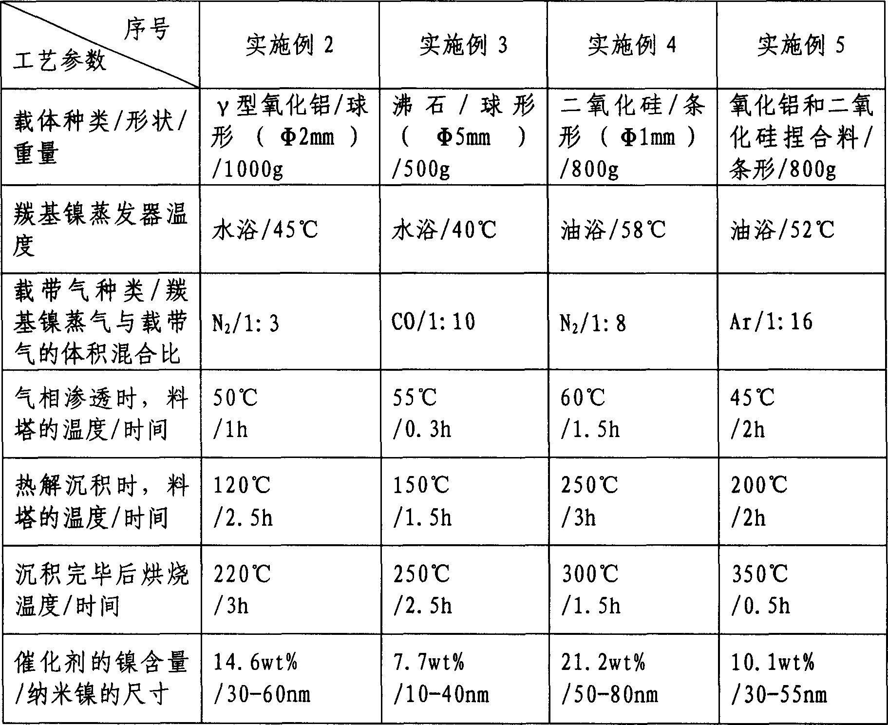 Gas phase permeation precipitation method for preparation of supported nanometer nickel hydrogenation catalyst