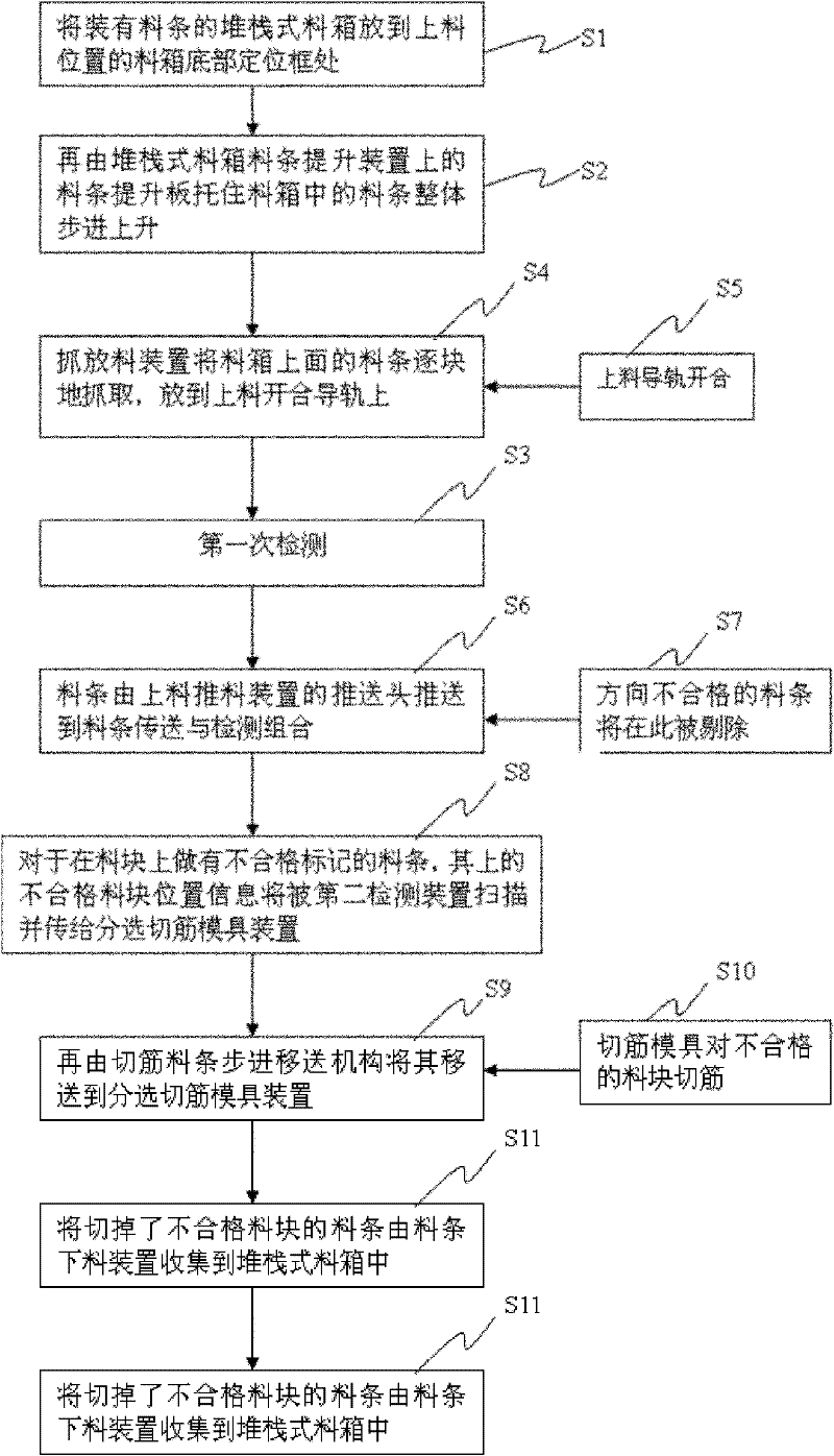 Automatic separating bar shear for IC strips and separating bar shear method thereof