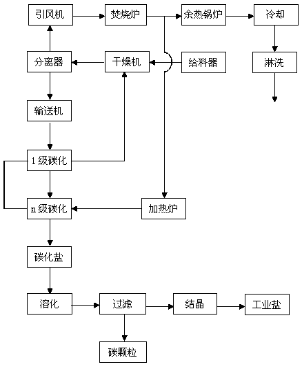 A process and equipment for industrial waste salt grading decomposition carbonization and harmless treatment