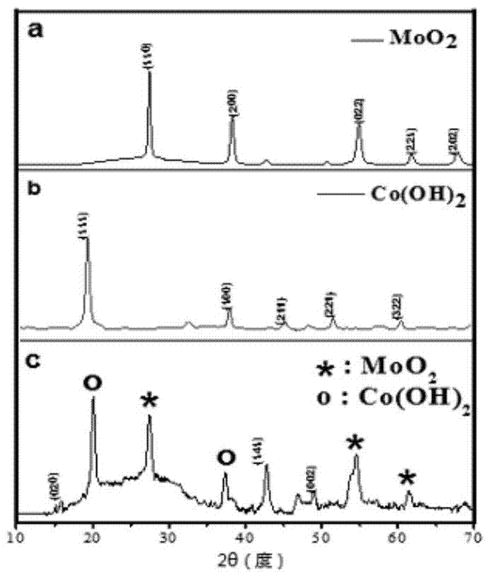 MoO2/Co(OH)2 grading composite nano-material, and preparation method and application thereof