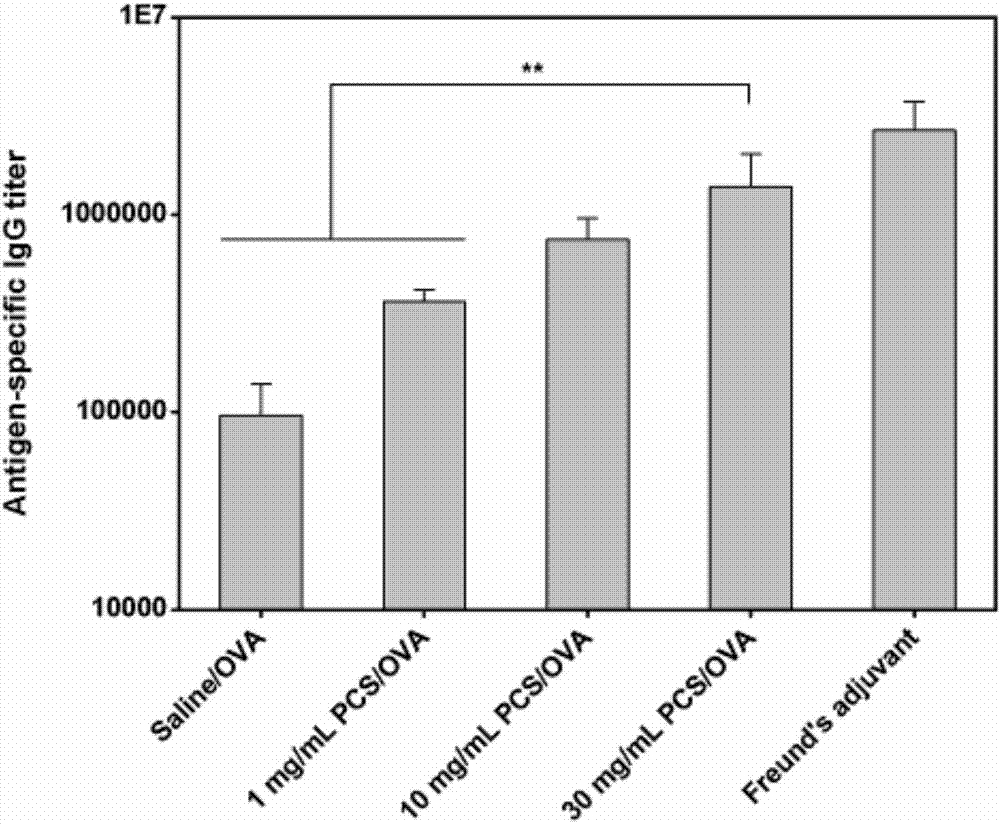 Application of phosphorylated chitosan as immuno-adjuvant in vaccine therapy