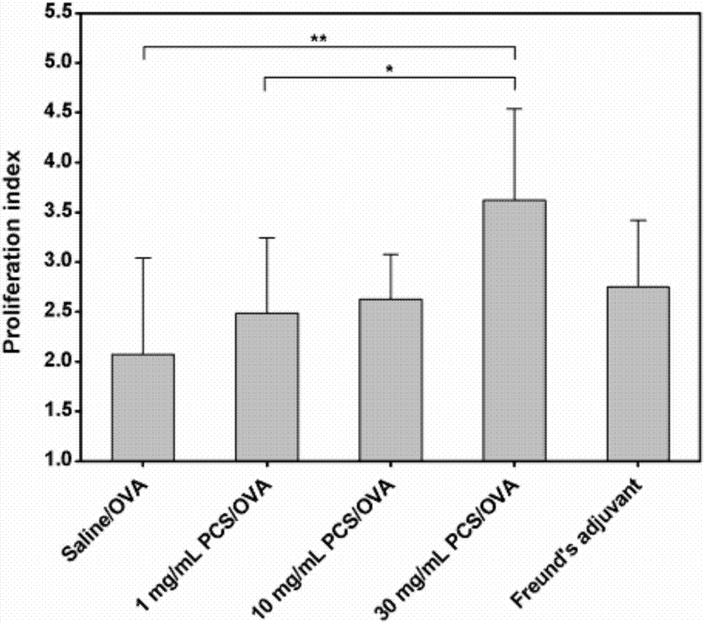 Application of phosphorylated chitosan as immuno-adjuvant in vaccine therapy