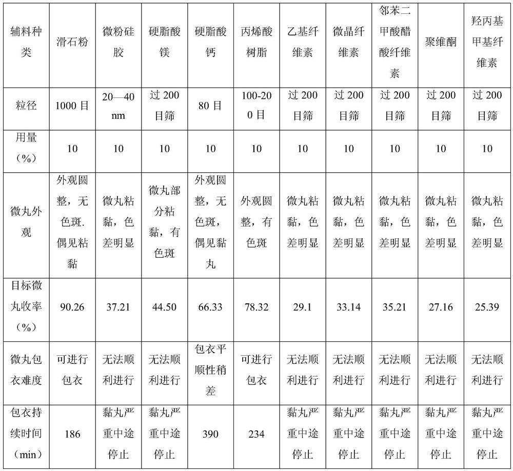 A kind of coating method of traditional Chinese medicine pellet