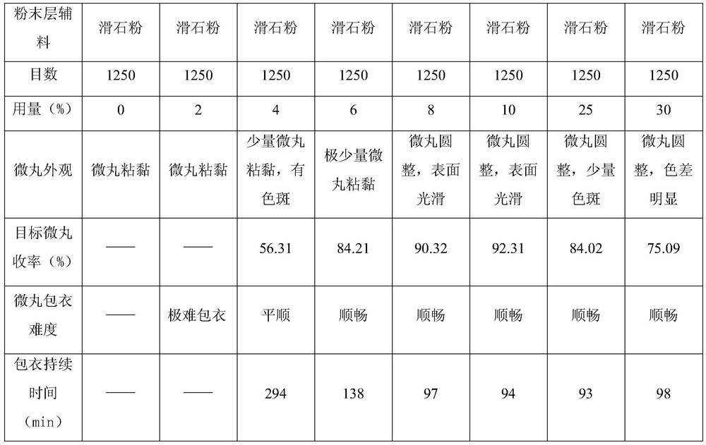 A kind of coating method of traditional Chinese medicine pellet