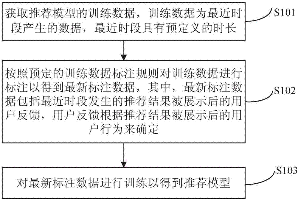 Recommendation model training method and training apparatus