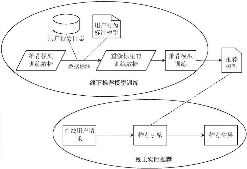 Recommendation model training method and training apparatus