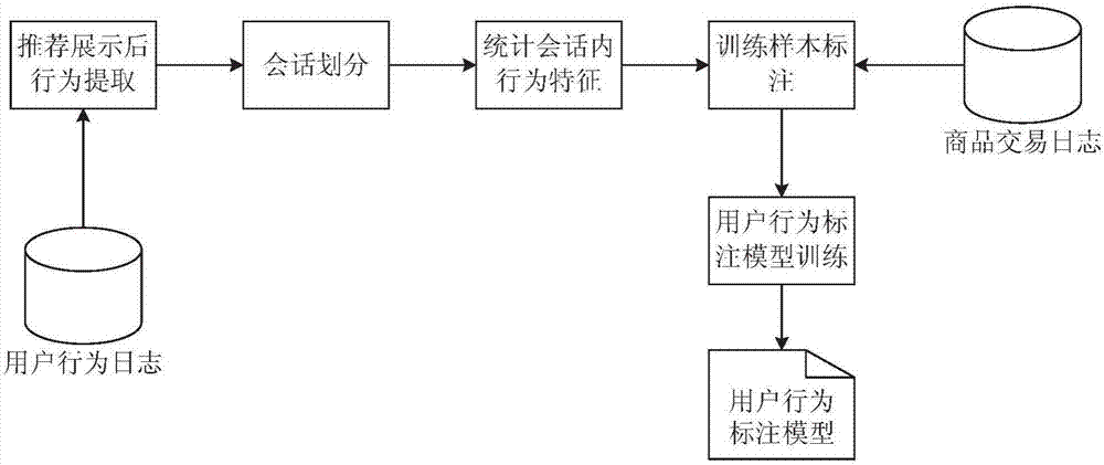 Recommendation model training method and training apparatus