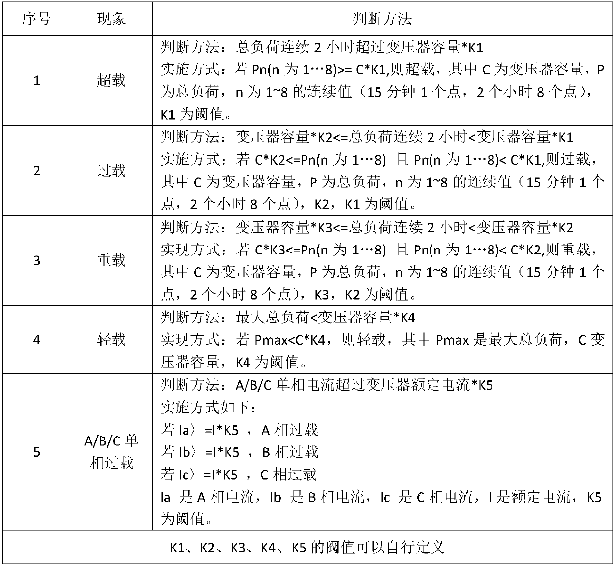 Alarm method for abnormal load of distribution transformer