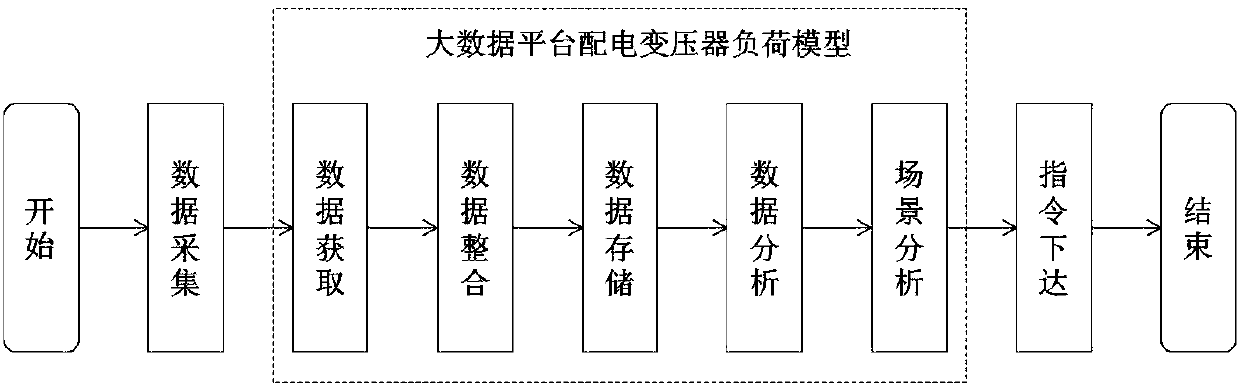 Alarm method for abnormal load of distribution transformer