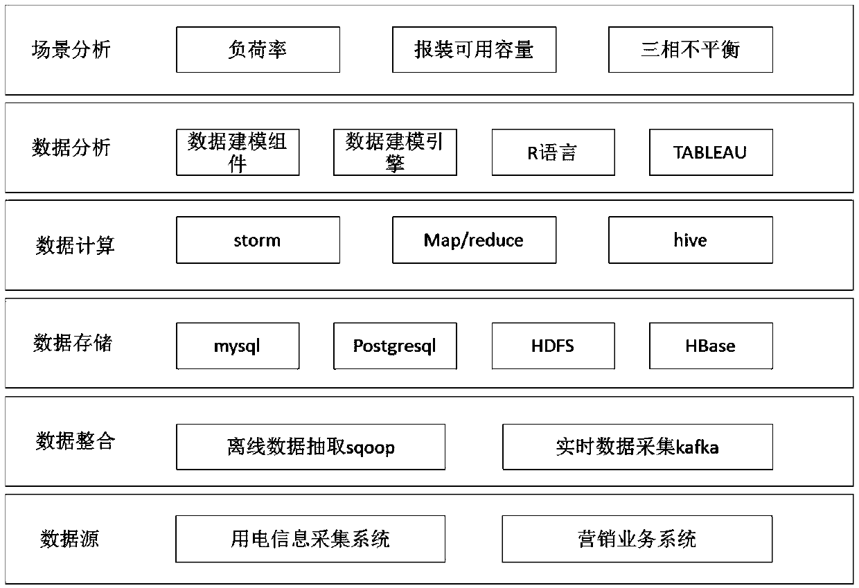 Alarm method for abnormal load of distribution transformer