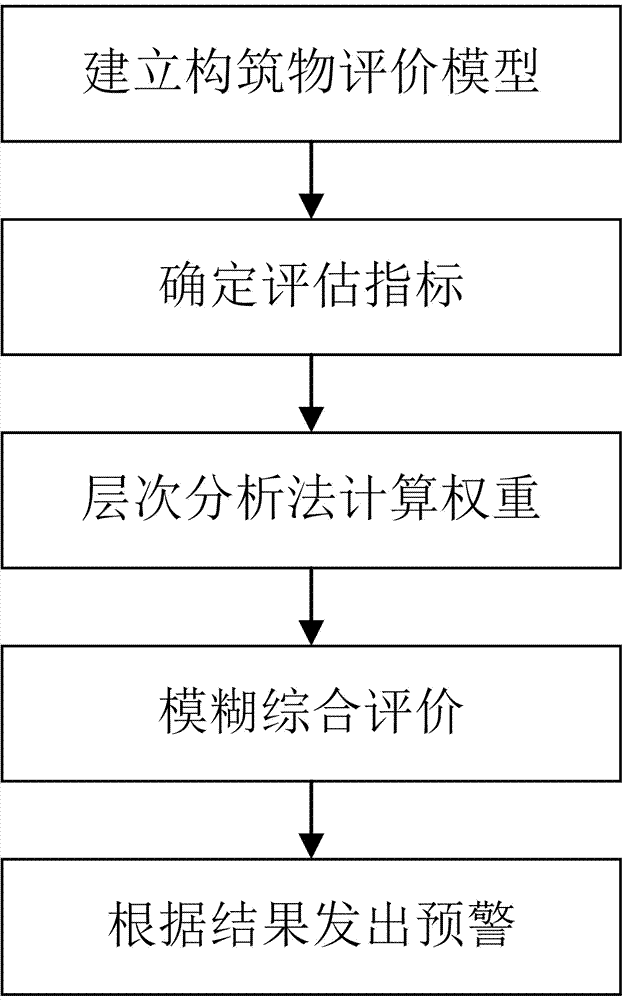 Determination method for stability evaluation index of linear structure on ground surface in underground goaf