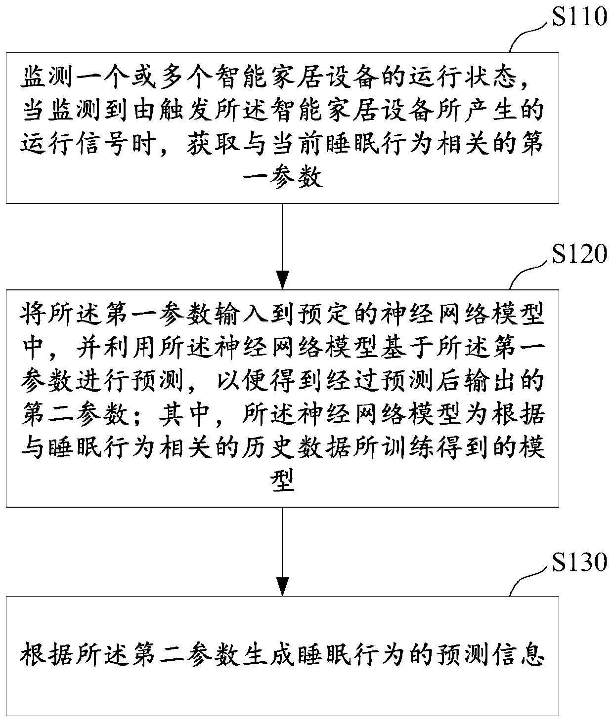 Sleep behavior information prediction method and system based on intelligent household equipment