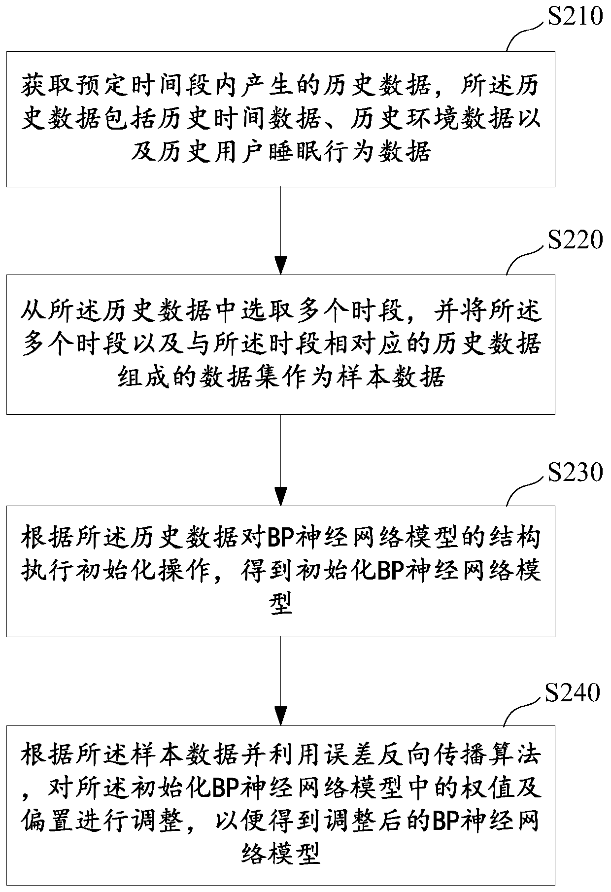 Sleep behavior information prediction method and system based on intelligent household equipment