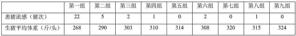 Feed capable of improving anti-influenza capacity of pigs