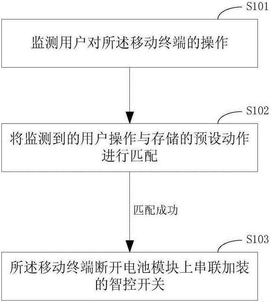 Method and apparatus for security and theft prevention of mobile terminal and mobile terminal