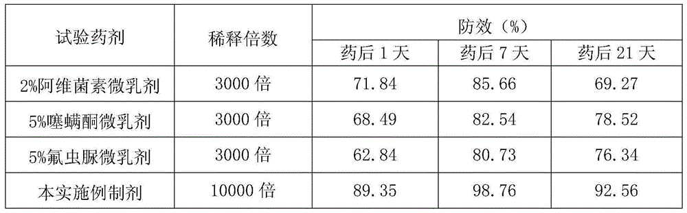 Pesticide composition containing hexythiazox and flufenoxuron