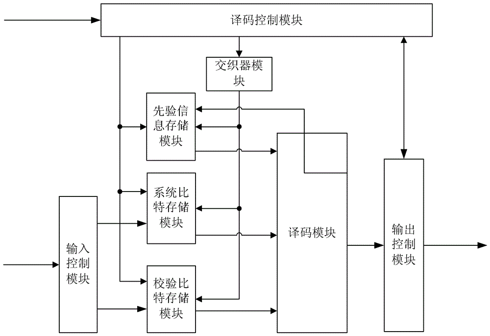 Method and device for turbo decoding