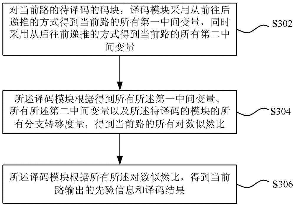 Method and device for turbo decoding