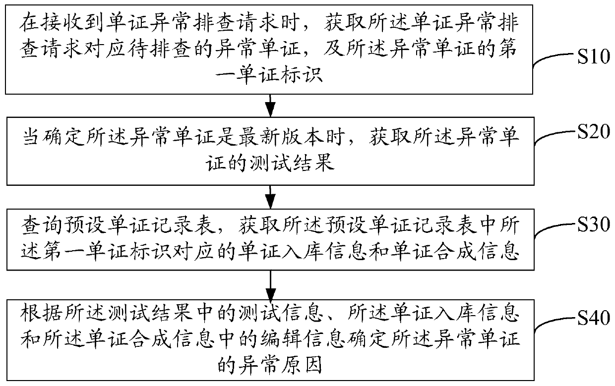 Document exception checking method and device, equipment and storage medium