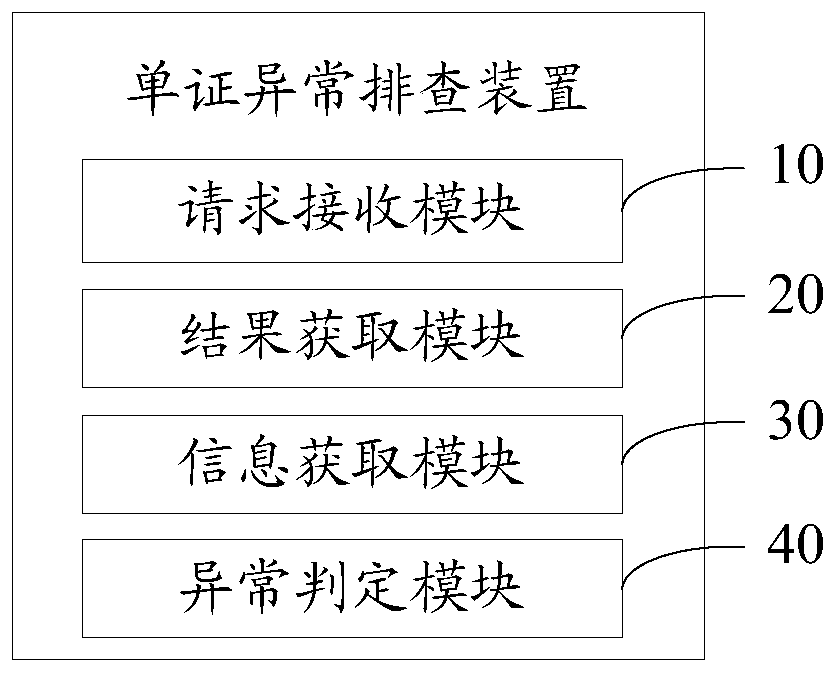 Document exception checking method and device, equipment and storage medium