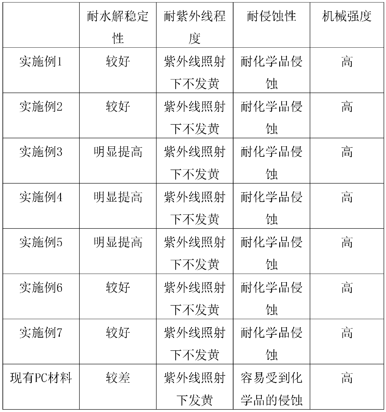 Preparation method of PC material