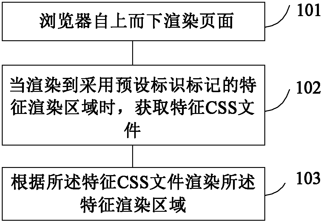 Method and device for rendering pages