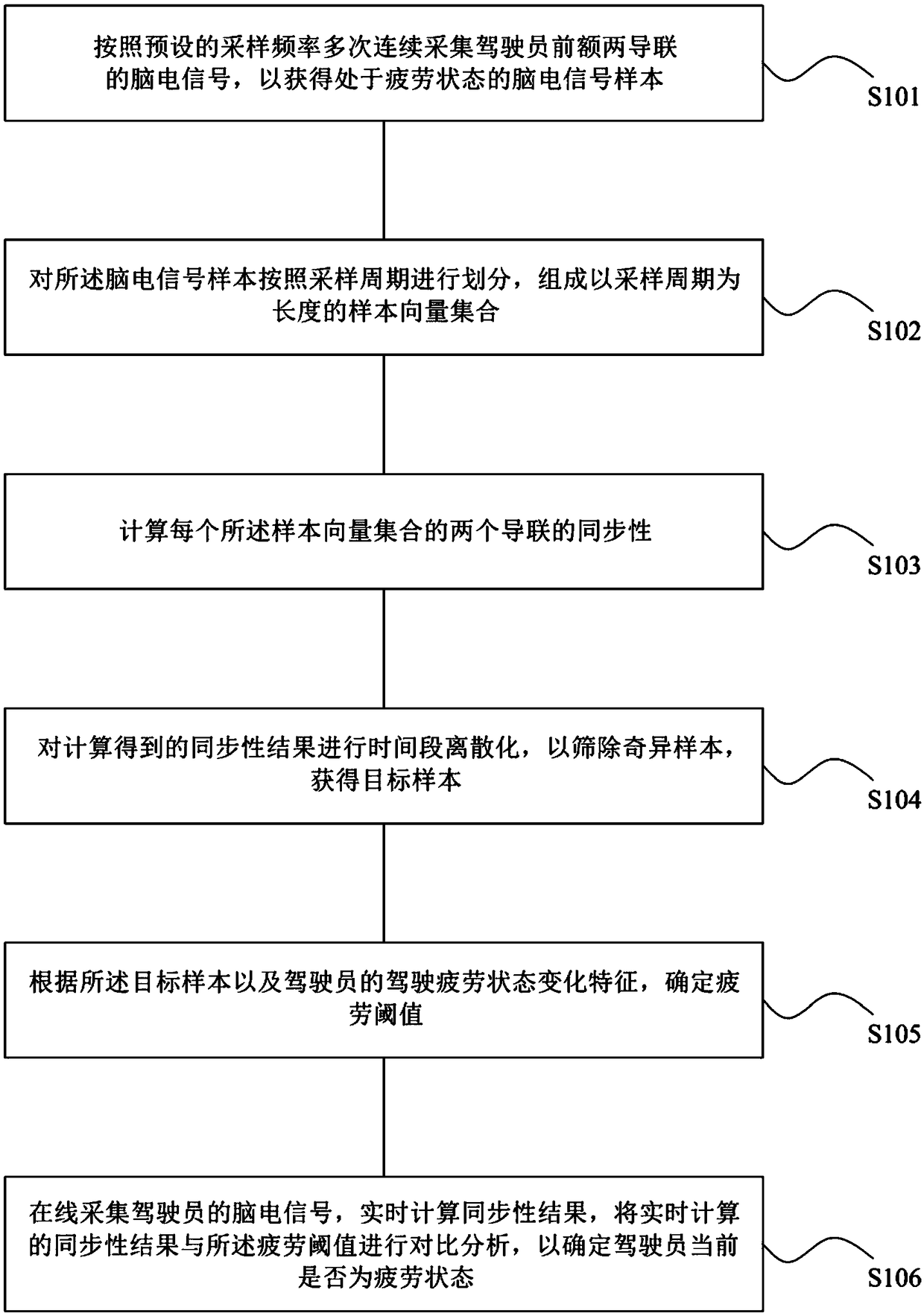 Driving fatigue detecting method and system