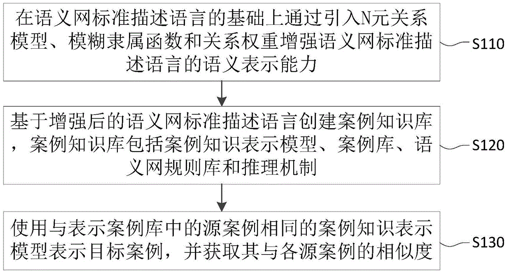 Case knowledge base representation and case similarity obtaining method and system