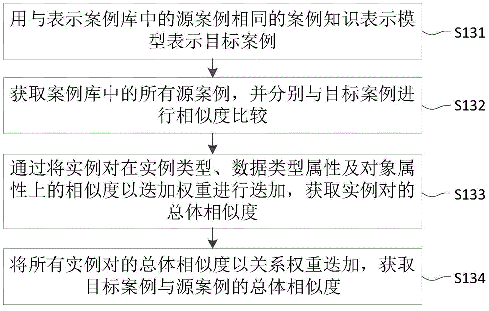 Case knowledge base representation and case similarity obtaining method and system