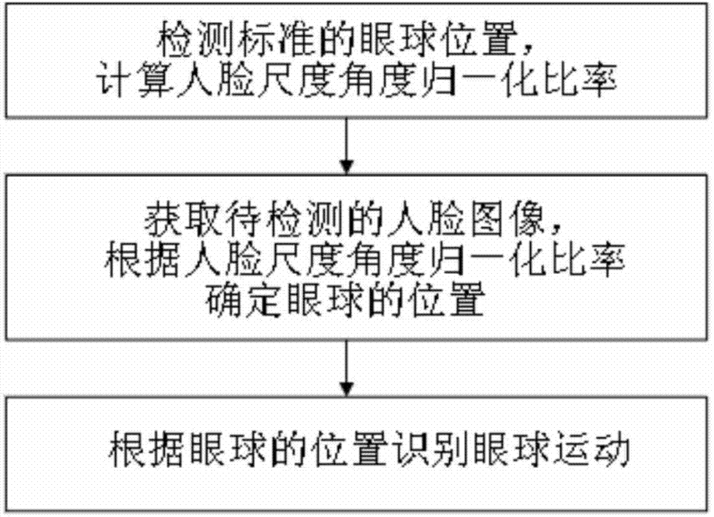 Eyeball movement identification method based on face identification