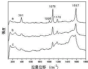 Method for forming SERS active substrate by assembling gold nanoparticles to electrostatic spinning polymer nanofiber membrane