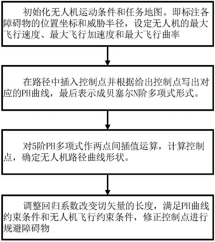 Unmanned aerial vehicle path planning method based on PH curve