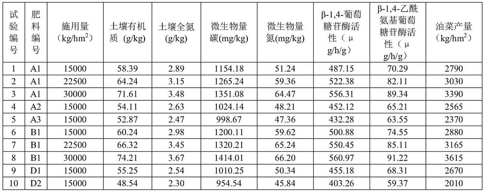 Organic carbon fertilizer and compound fertilizer with function of improving soil biological activity and application thereof