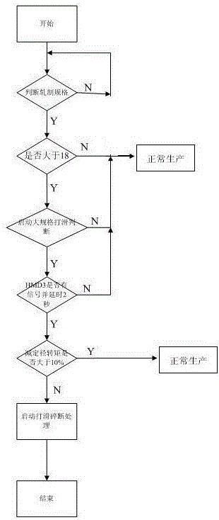 Judging method for rebar slipping breaking on high-speed wire