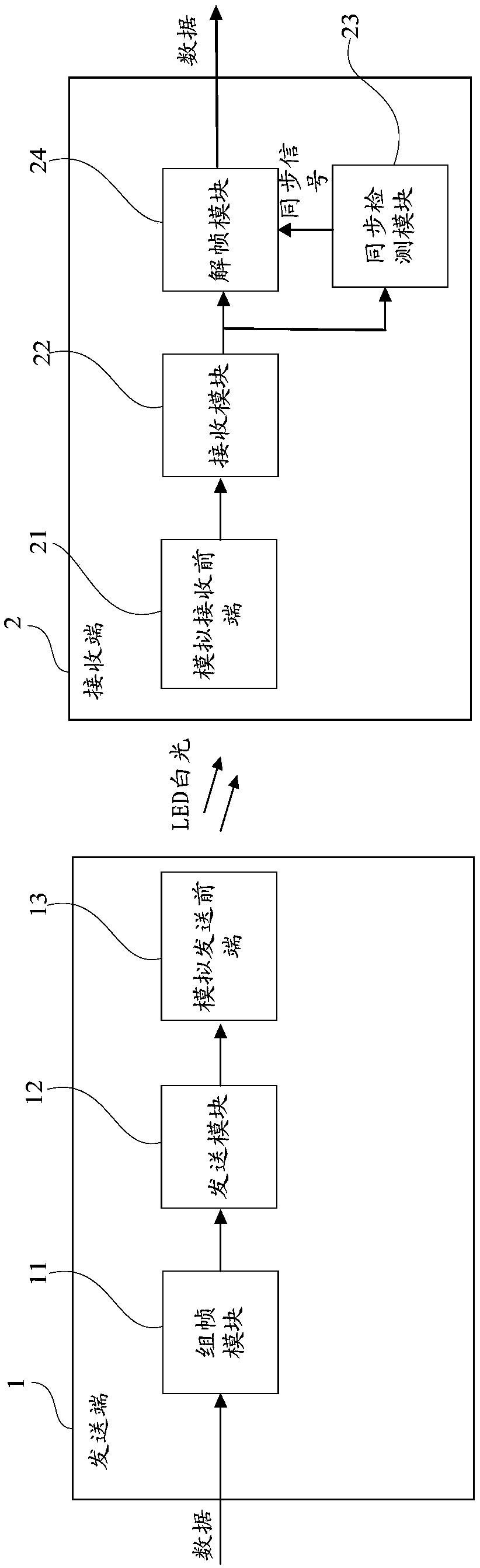 Visible light communication system and its synchronous detection method