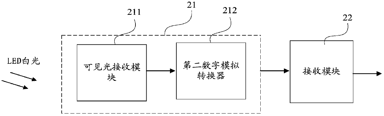 Visible light communication system and its synchronous detection method