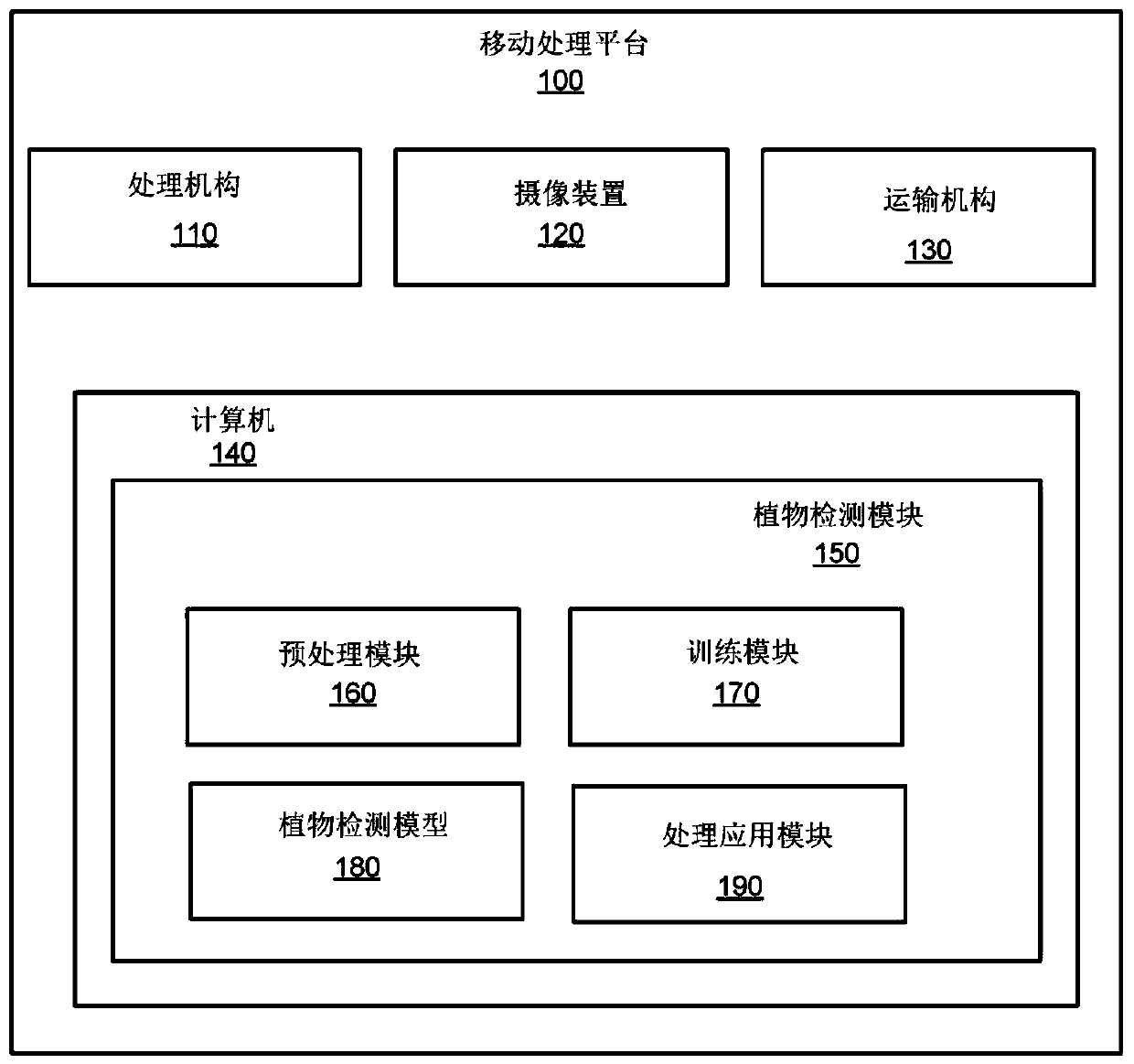 Automated plant detection using image data