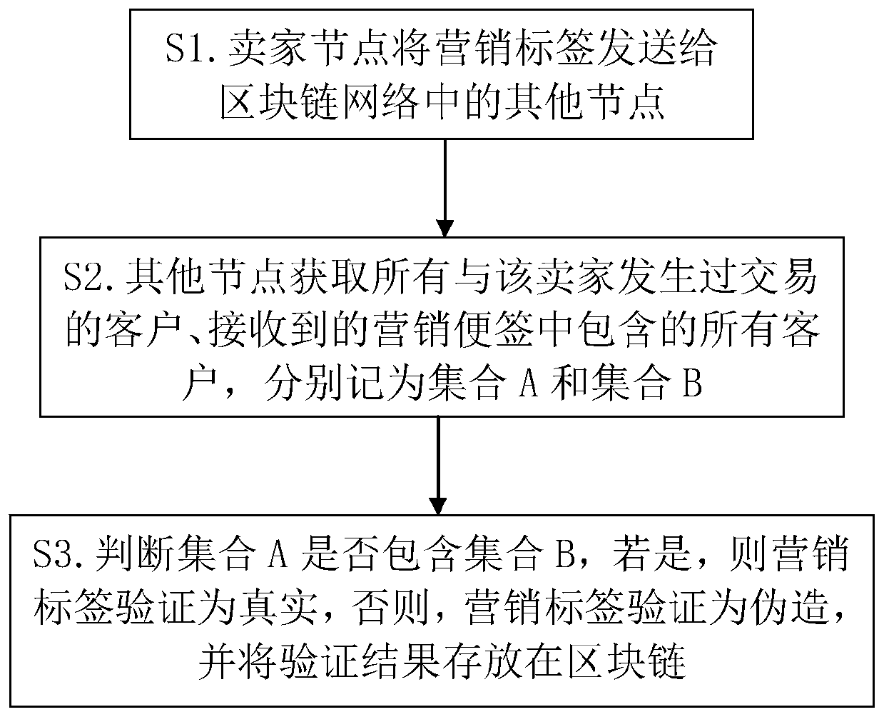 Marketing label authenticity verification method and system based on block chain