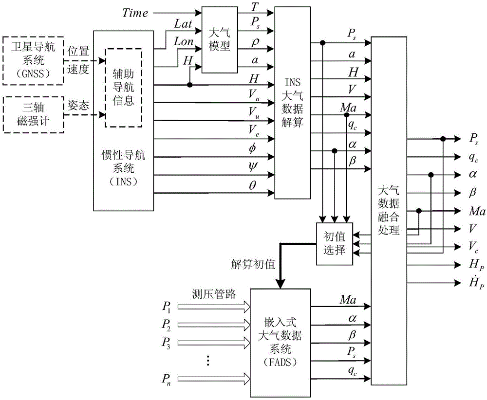 Data fusion method for flush air data system and inertial navigation system