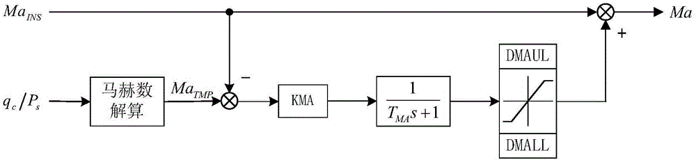 Data fusion method for flush air data system and inertial navigation system