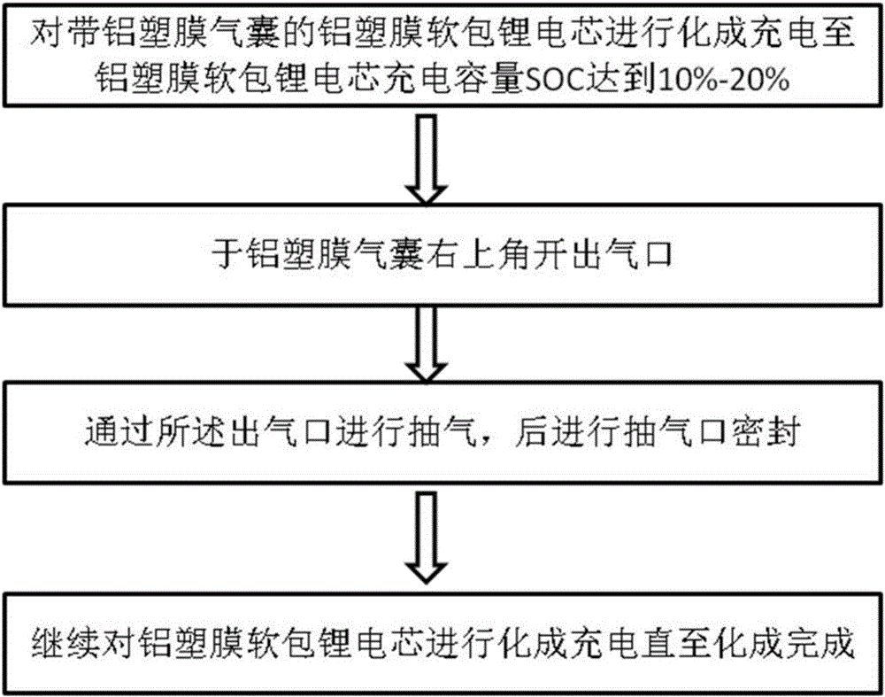 Formation method for reducing gas retention in formation process of flexibly-packaged lithium battery