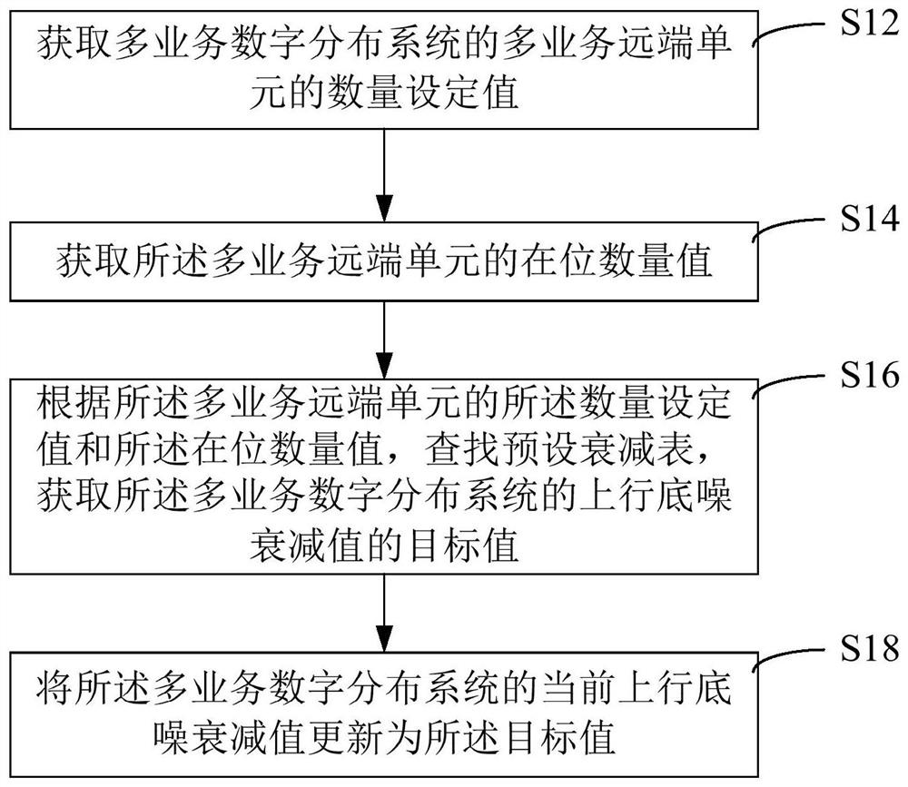 Method, device and system for optimizing uplink noise floor of multi-service digital distribution system